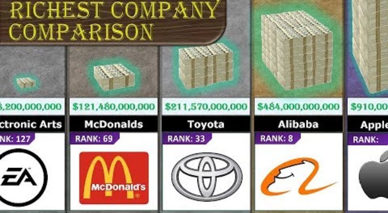 Animated comparison of the richest companies in the world